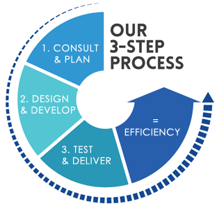 Cathtect USA's 3 Step Process